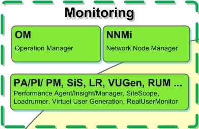HP-Software Kurse zum Monitoring: NNMi, OM, SiS...